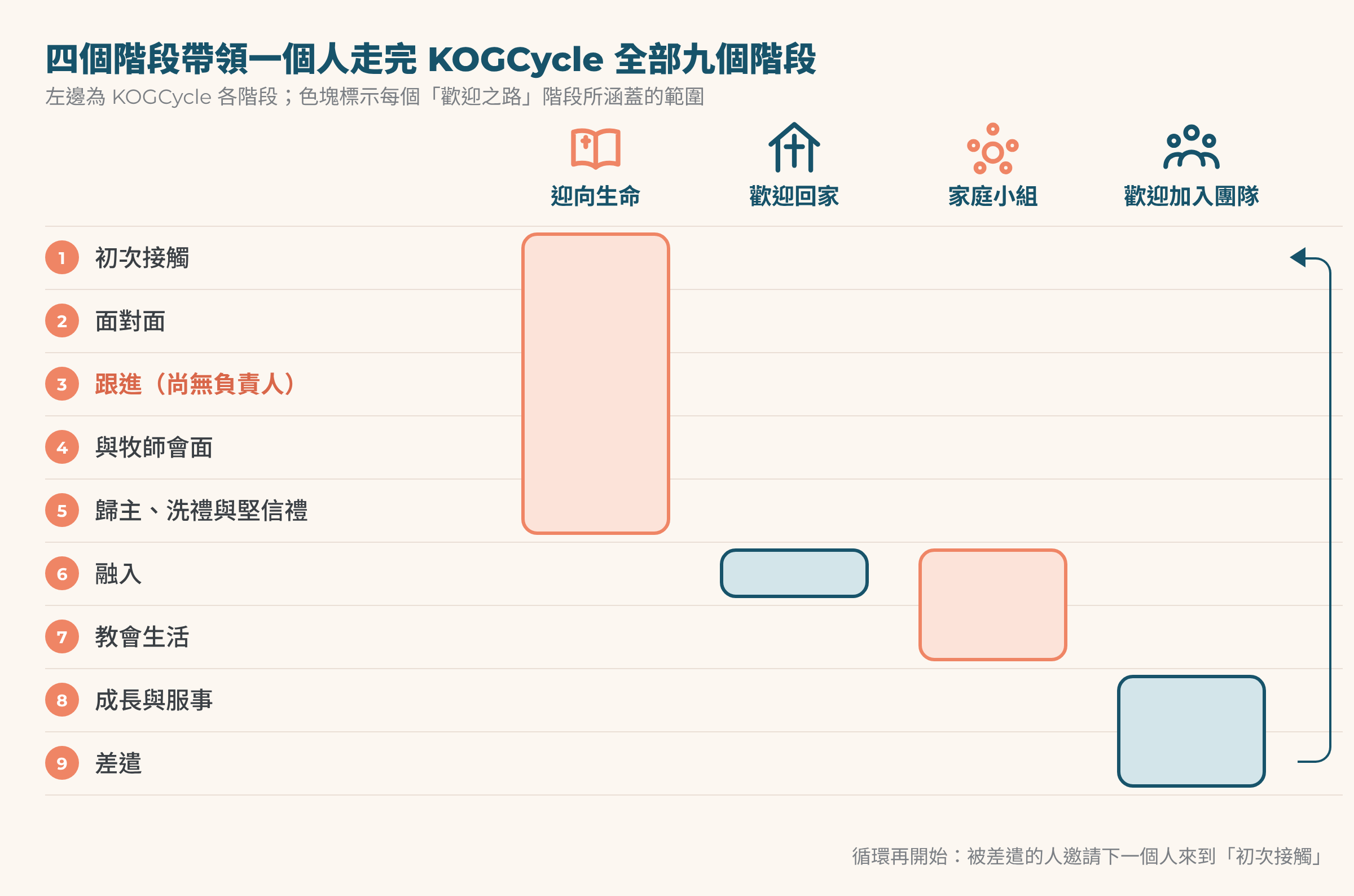 歡迎之路與 KOGCycle 九個階段的對應
