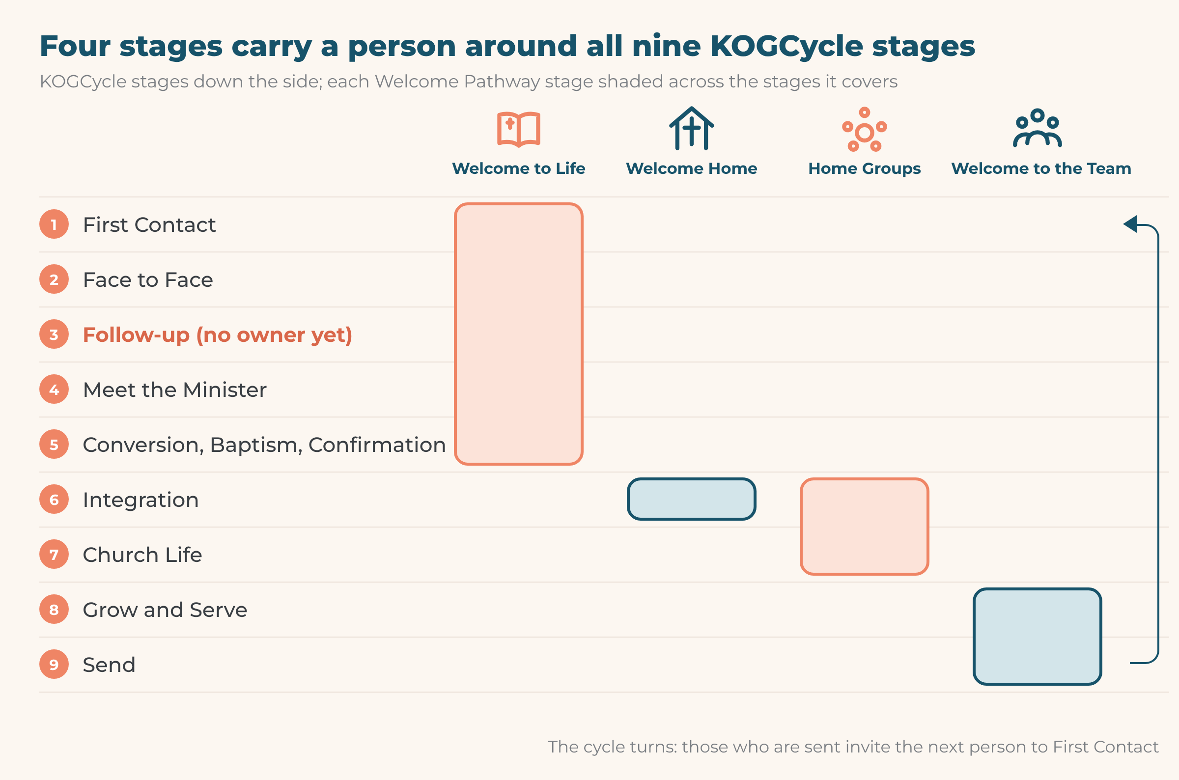 The Welcome Pathway mapped onto the nine KOGCycle stages