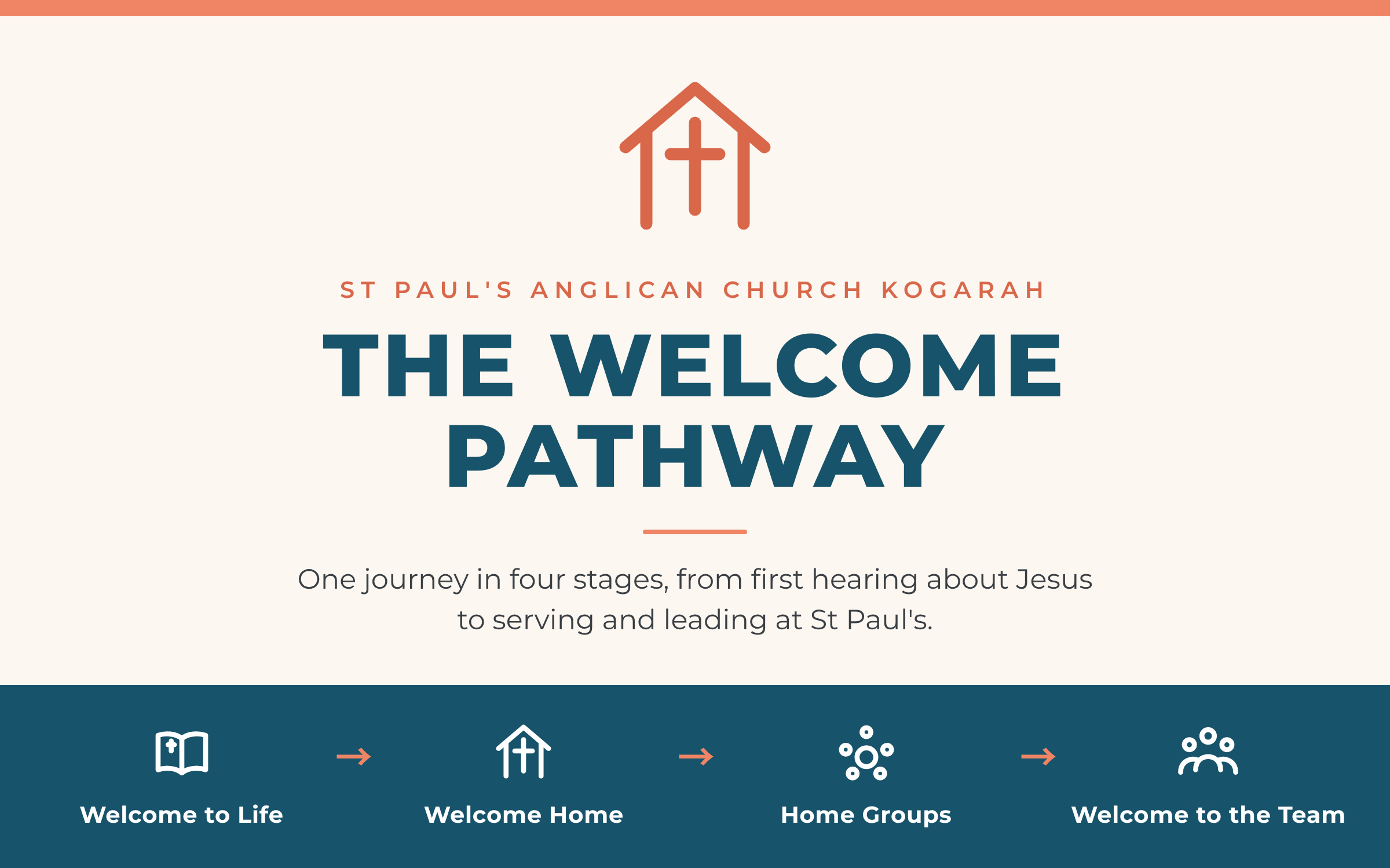 The Welcome Pathway: Welcome to Life, Welcome Home, Home Groups, Welcome to the Team